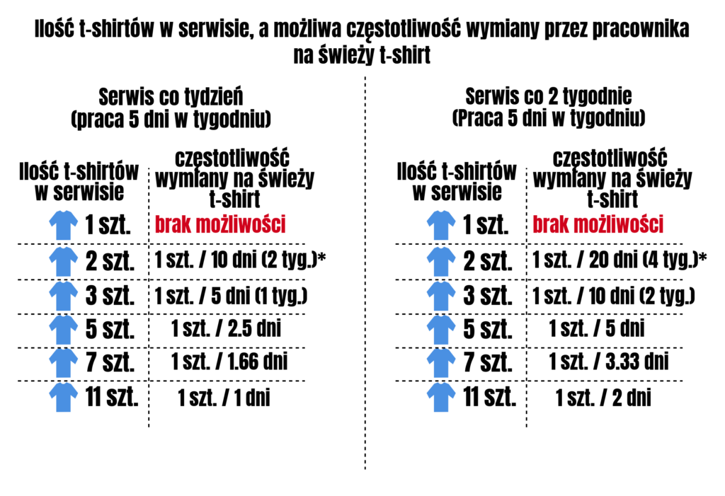 Serwis odzieży roboczej - zależność ilości sztuk odzież i częstotliwości wymiany