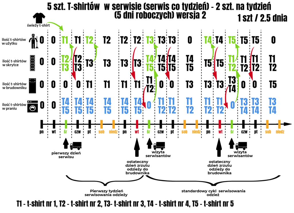 Serwis odzieży roboczej  - obieg 5 szt.