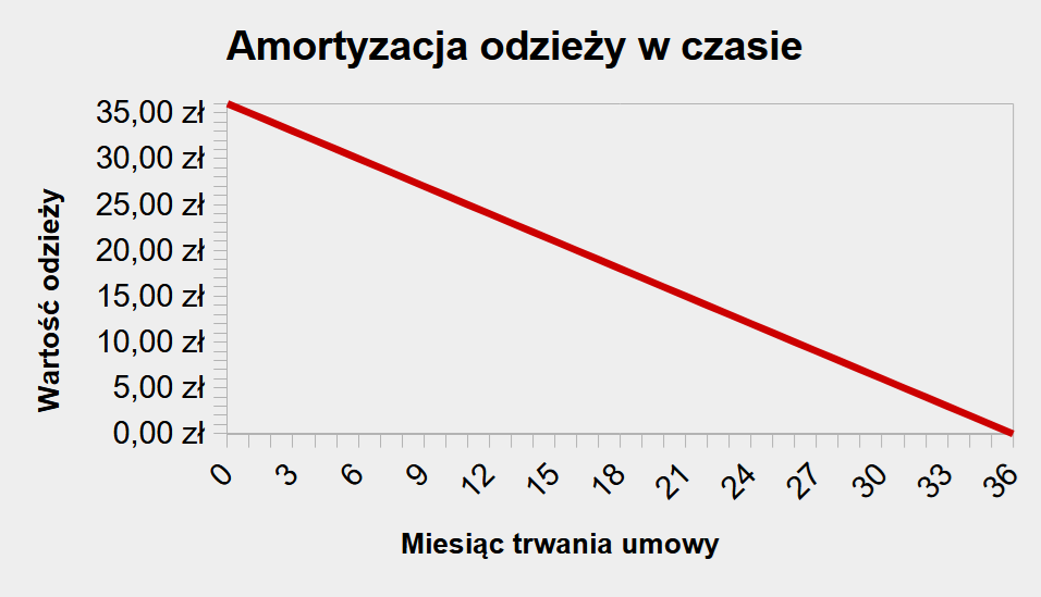 Amortyzacja odzieży 1