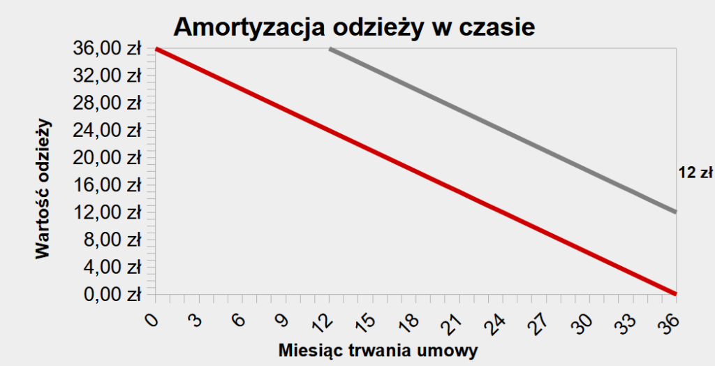 Amortyzacja odzieży 1